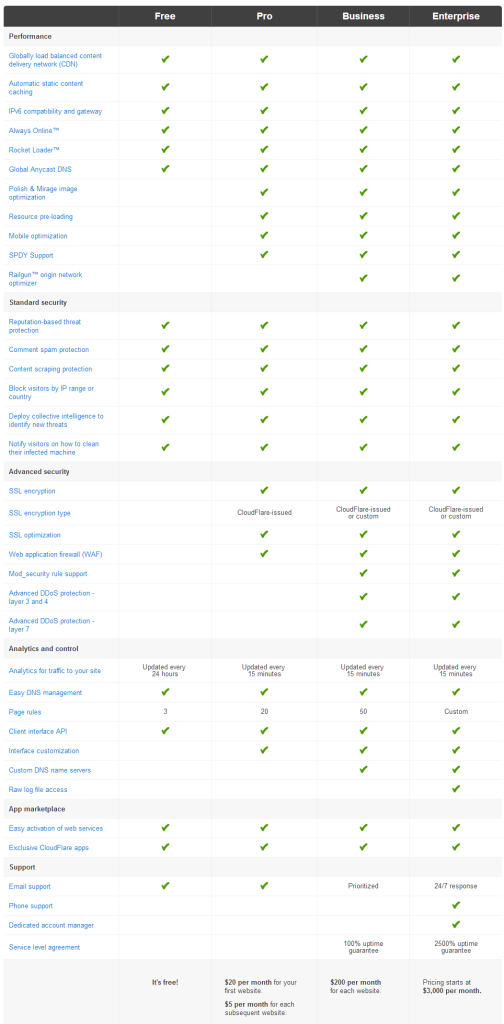 CloudFlare Plans